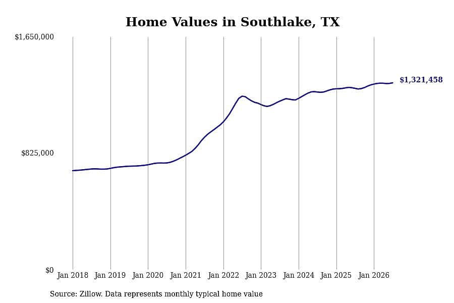 #6. Southlake, TX