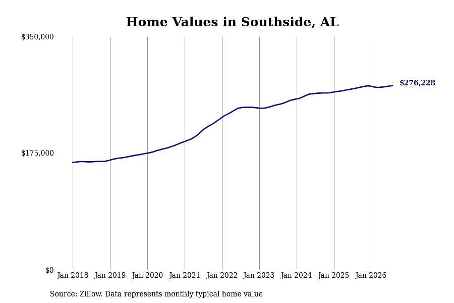 #9. Southside, AL