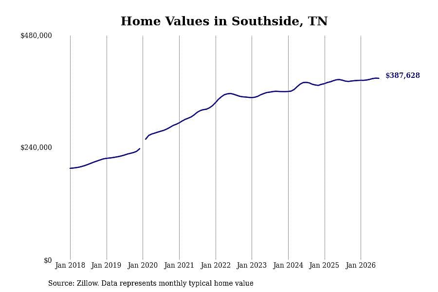 #8. Southside, TN