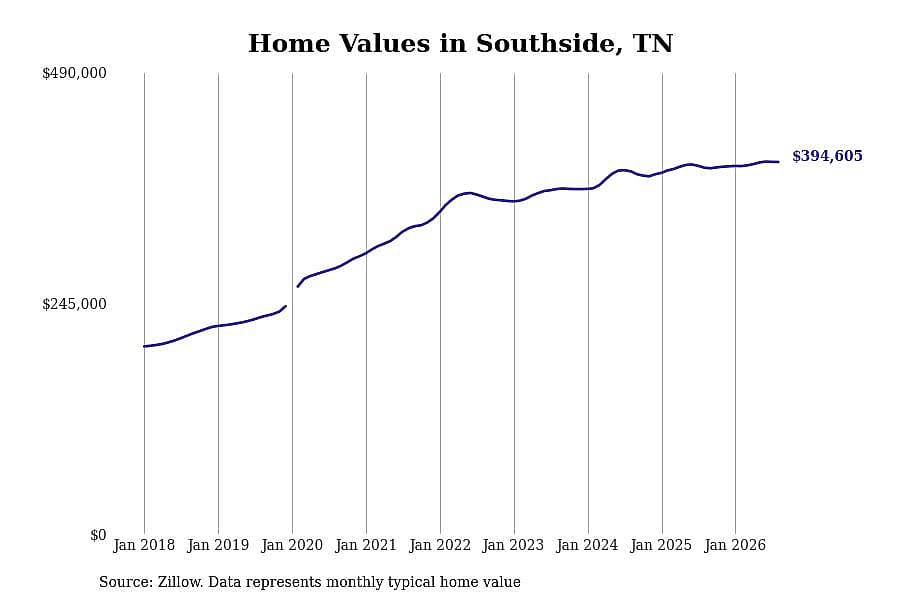 #6. Southside, TN