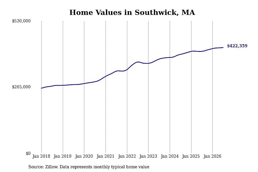 #15. Southwick, MA