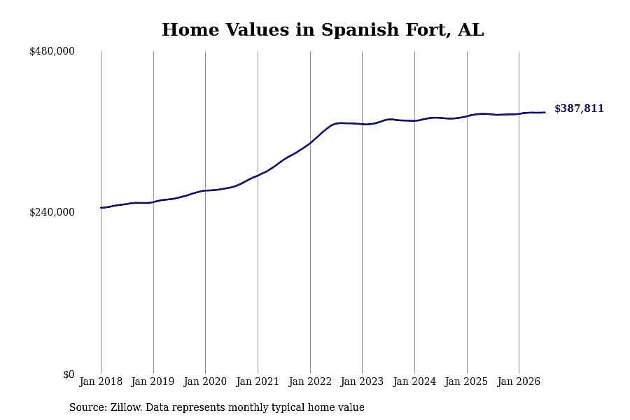 #4. Spanish Fort, AL