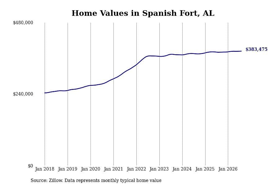 #4. Spanish Fort, AL