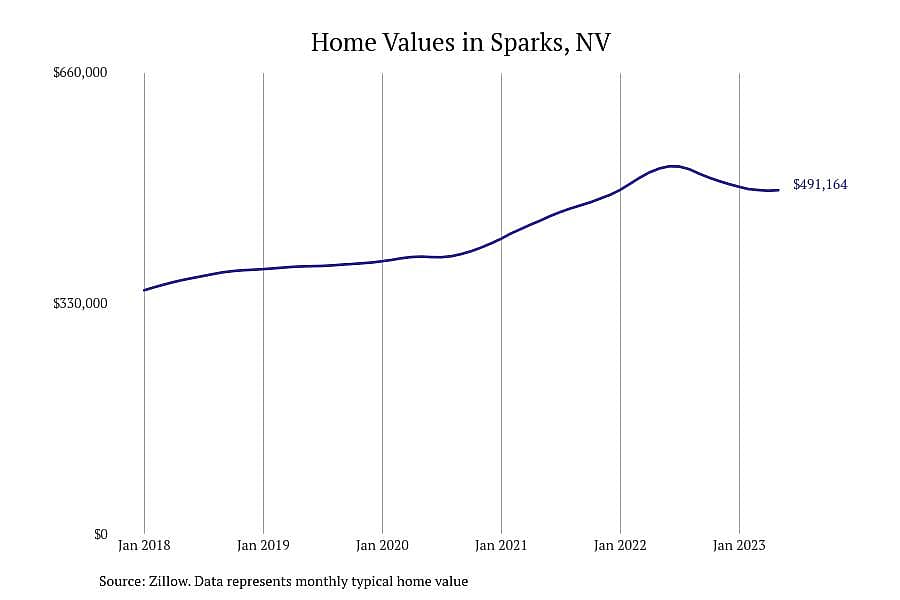 #3. Sparks, NV