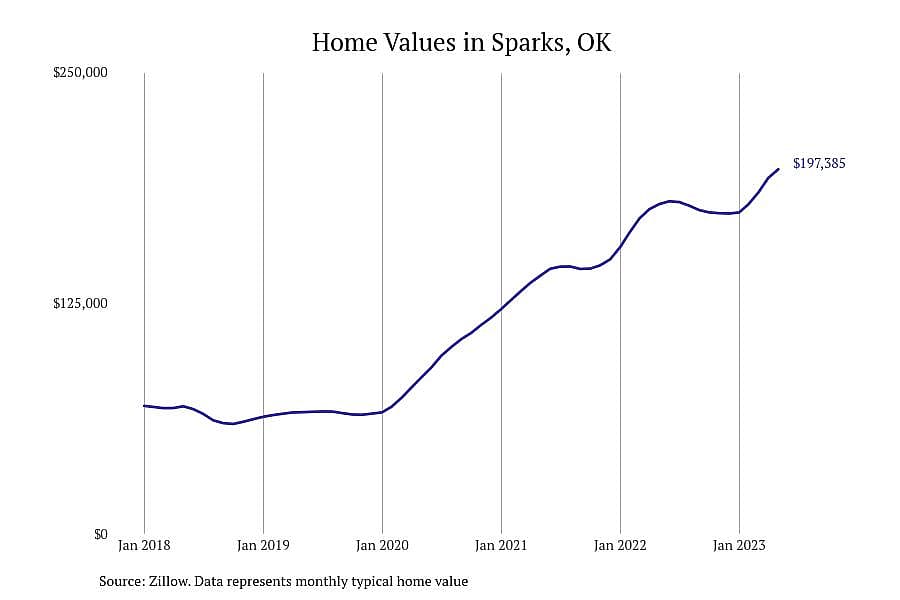 #7. Sparks, OK