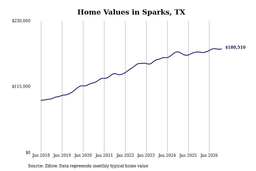 #11. Sparks, TX