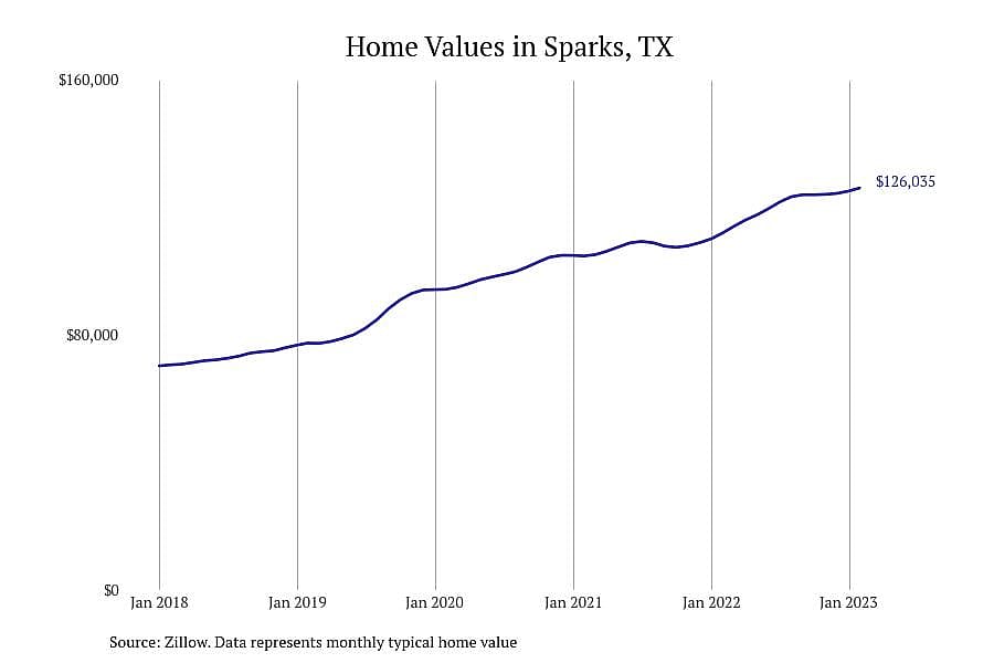 #12. Sparks, TX