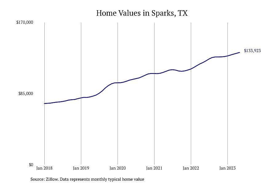 #9. Sparks, TX