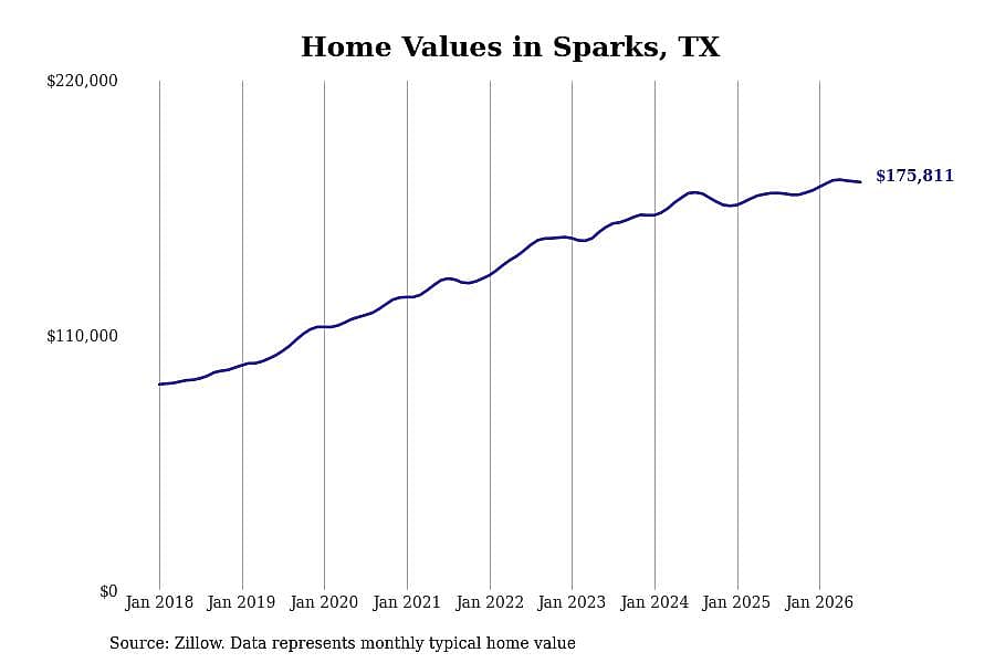 #6. Sparks, TX