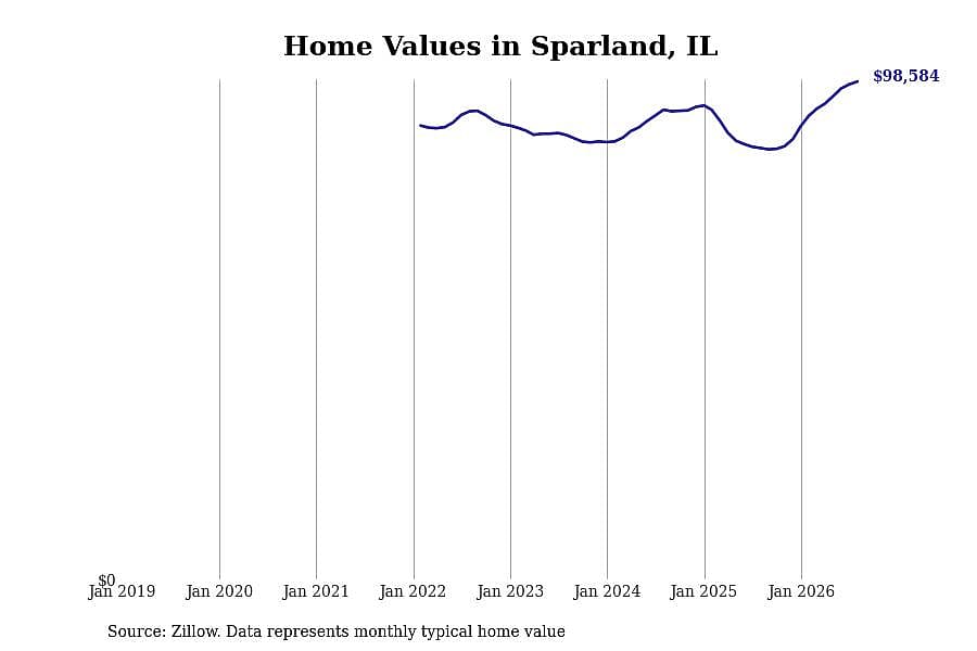 #28. Sparland, IL