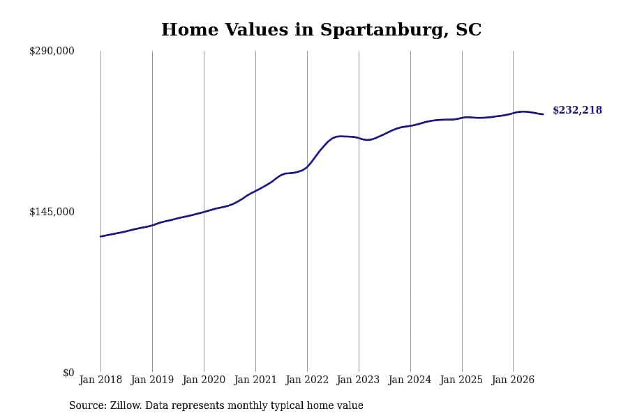 #15. Spartanburg, SC