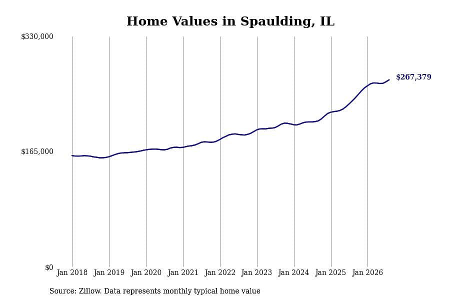 #7. Spaulding, IL