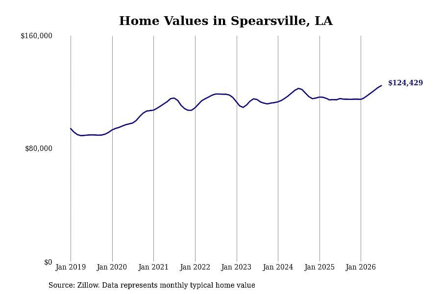 #3. Spearsville, LA