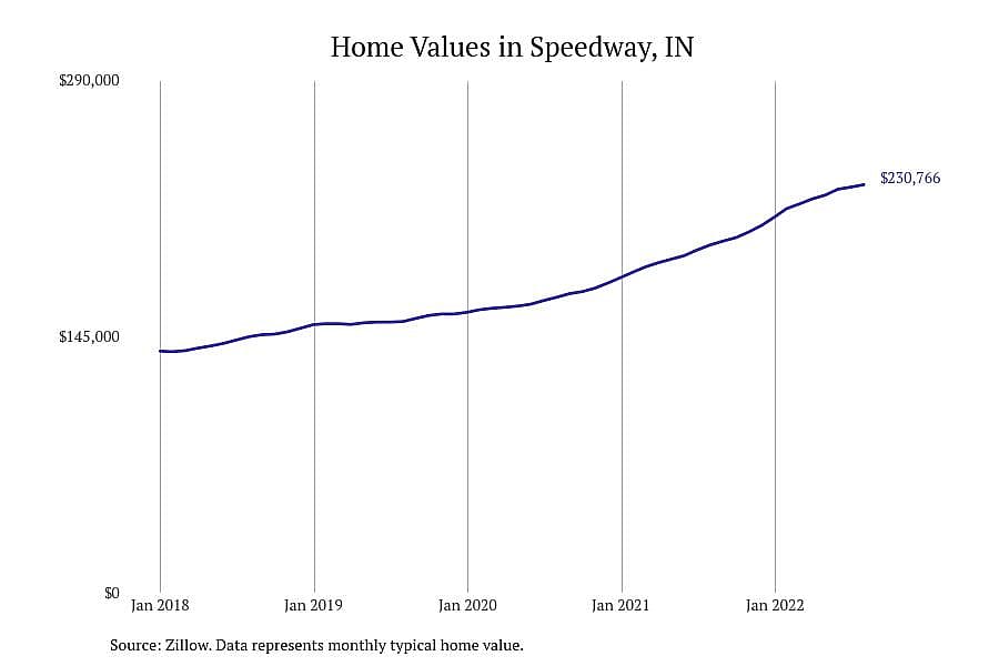#3. Speedway, IN