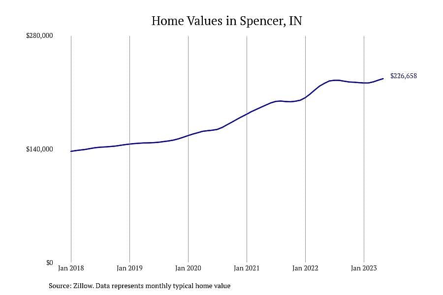 #4. Spencer, IN
