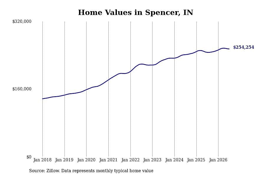 #5. Spencer, IN