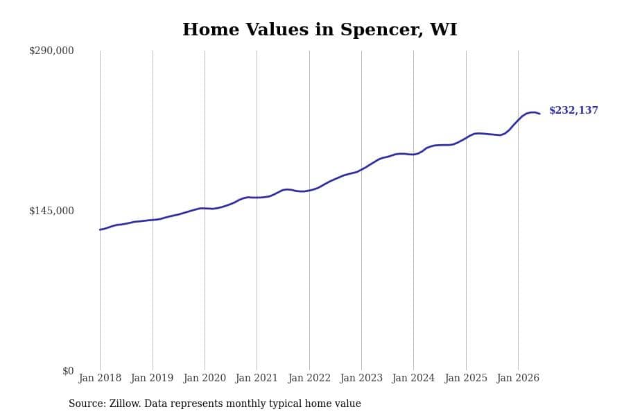 #15. Spencer, WI
