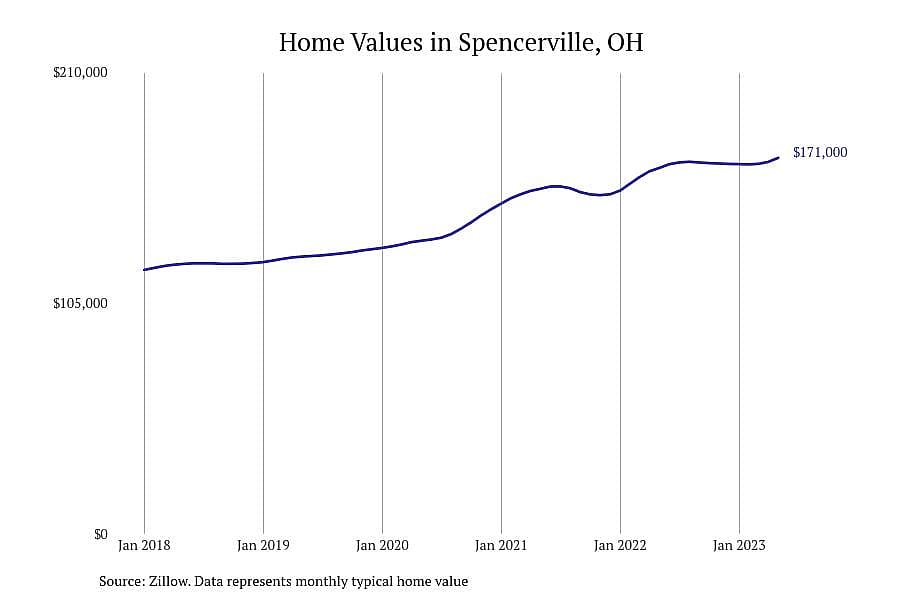 #8. Spencerville, OH