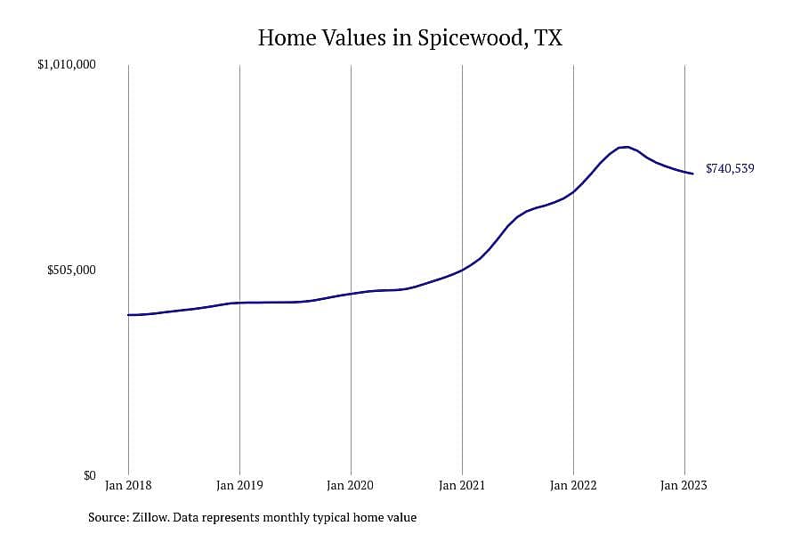 #11. Spicewood, TX