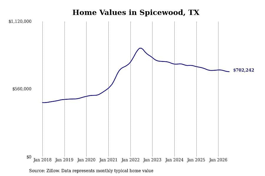 #9. Spicewood, TX