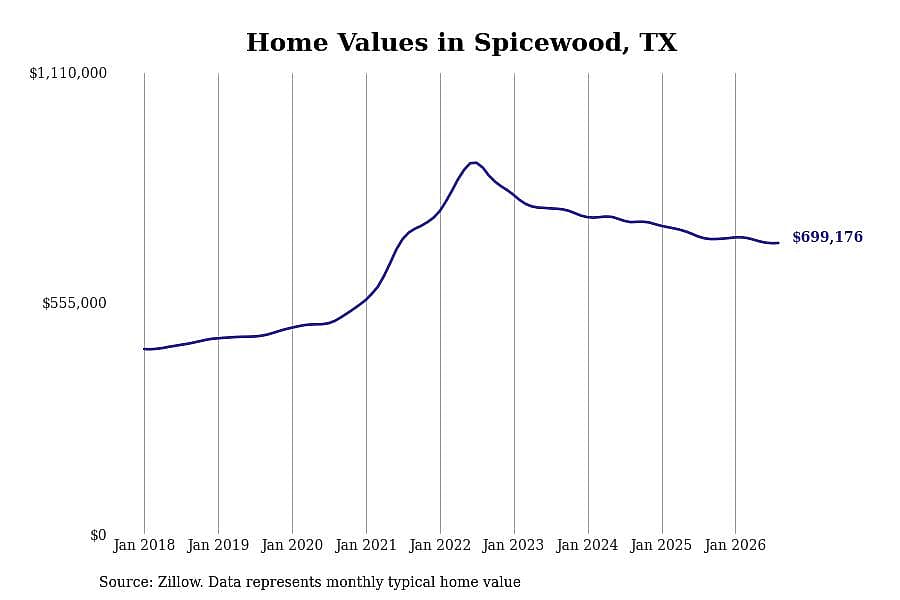 #9. Spicewood, TX