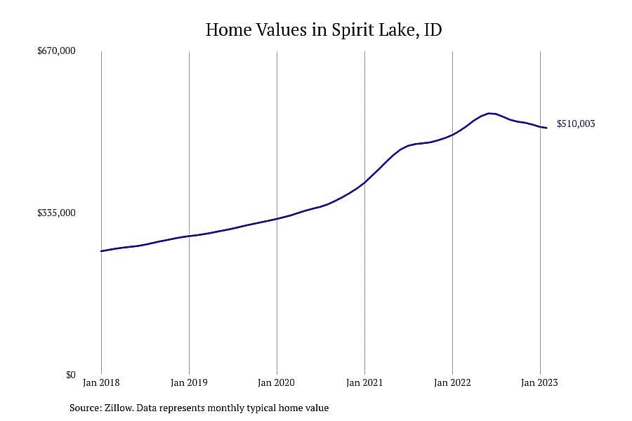#9. Spirit Lake, ID