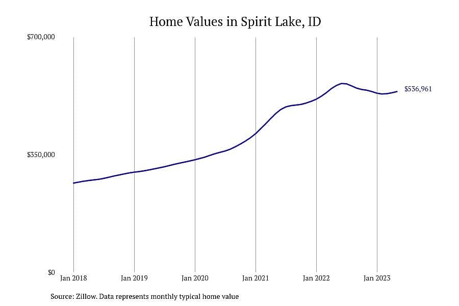 #12. Spirit Lake, ID