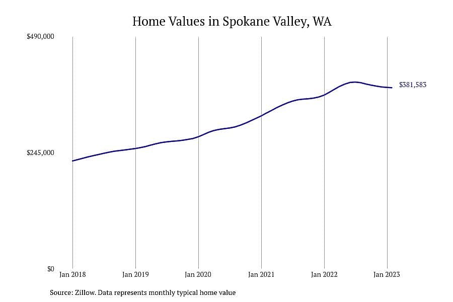 #20. Spokane Valley, WA