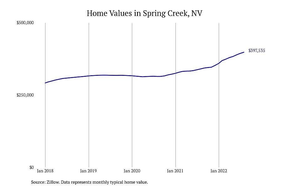#2. Spring Creek, NV