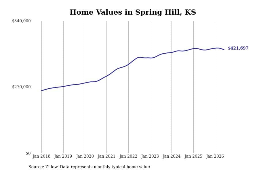 #28. Spring Hill, KS