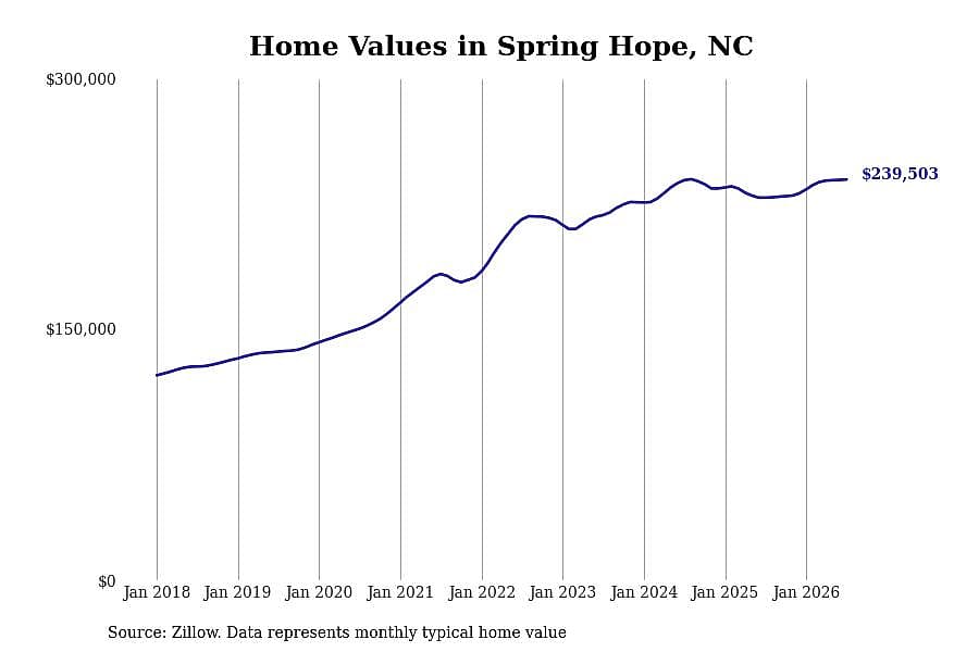 #6. Spring Hope, NC