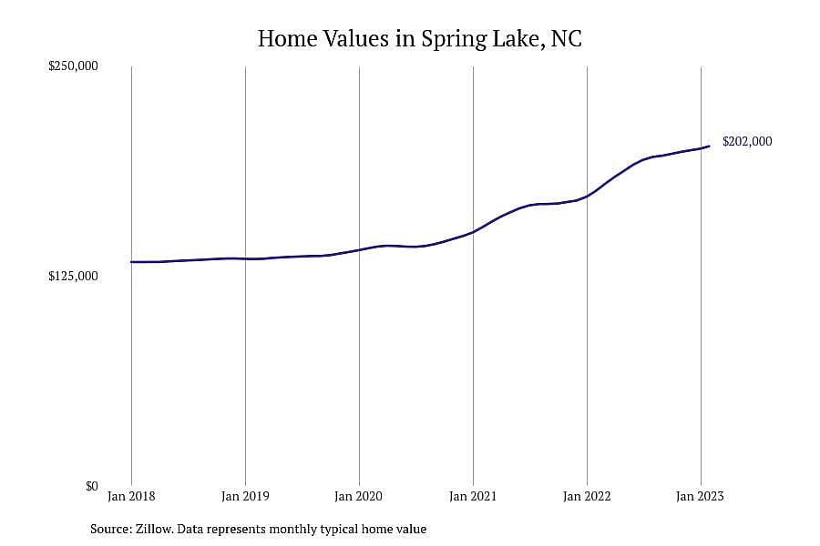 #13. Spring Lake, NC