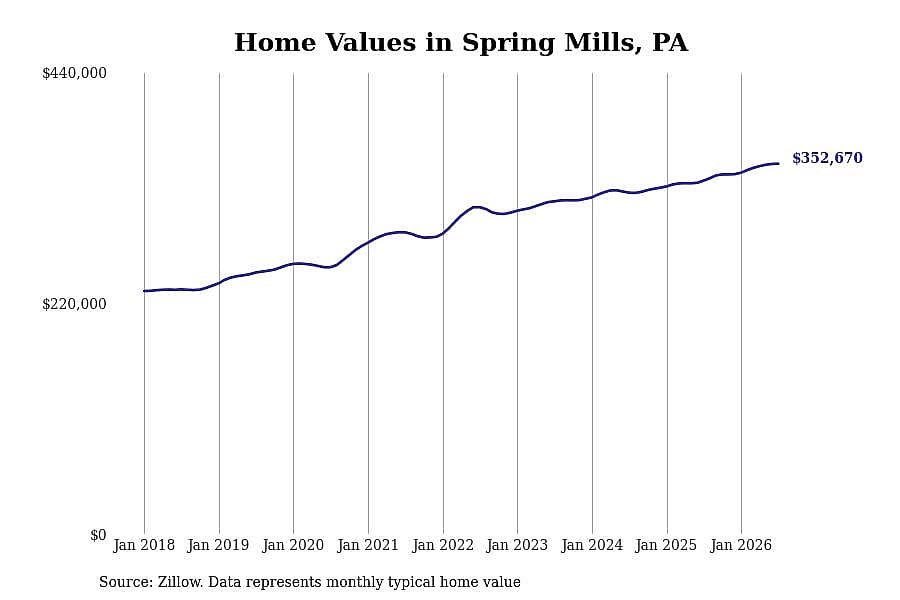 #4. Spring Mills, PA