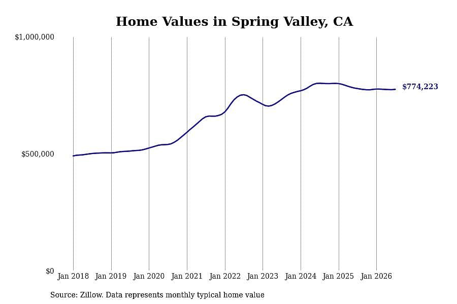 #29. Spring Valley, CA