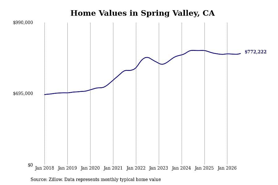 #29. Spring Valley, CA