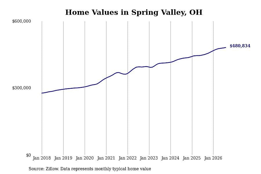 #1. Spring Valley, OH