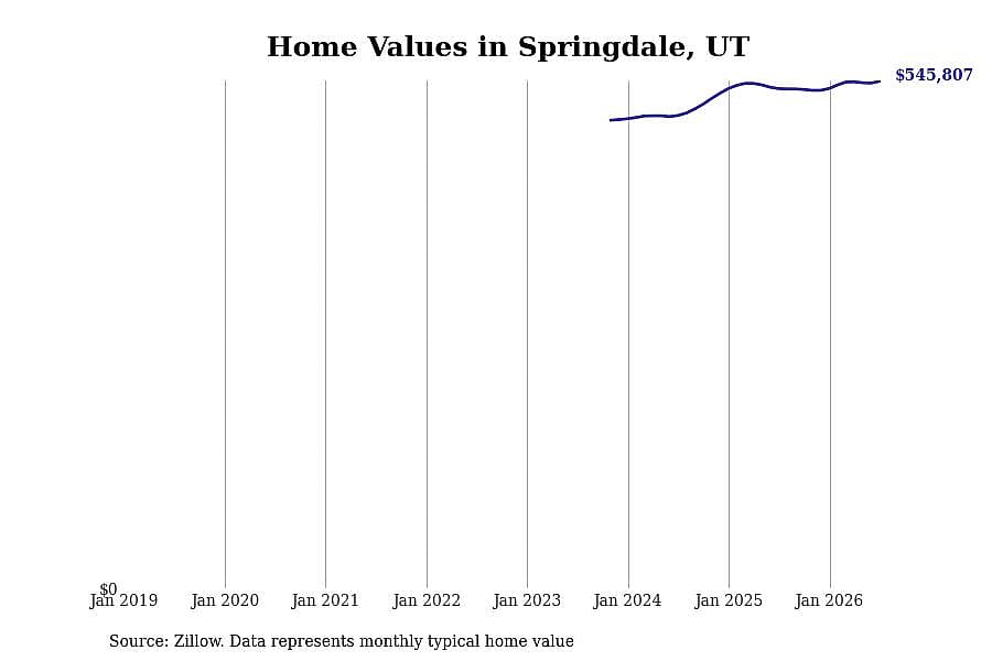 #3. Springdale, UT
