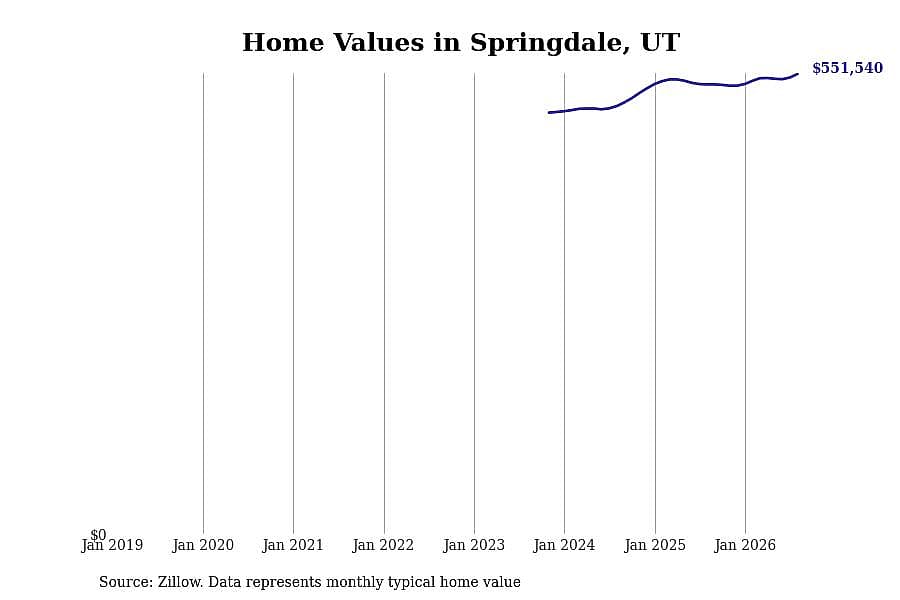 #2. Springdale, UT