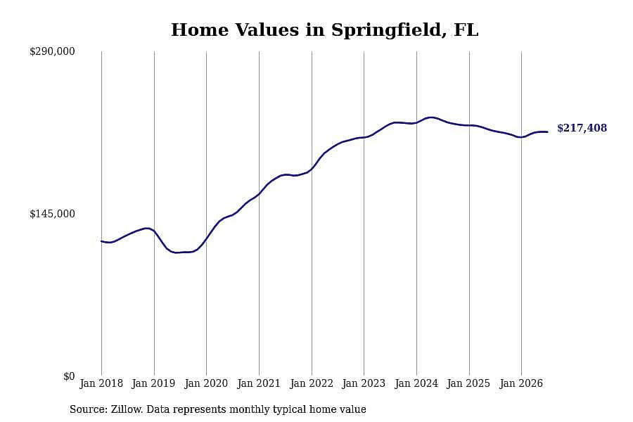 #6. Springfield, FL