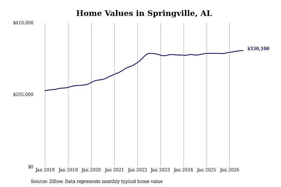 #26. Springville, AL