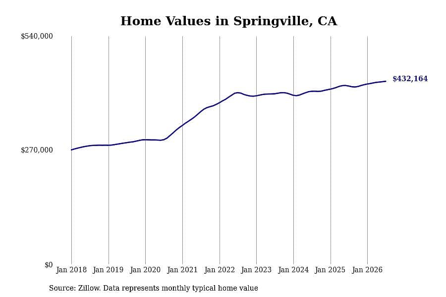 #5. Springville, CA