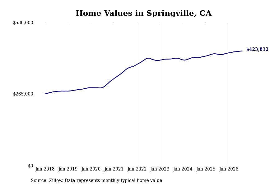 #6. Springville, CA