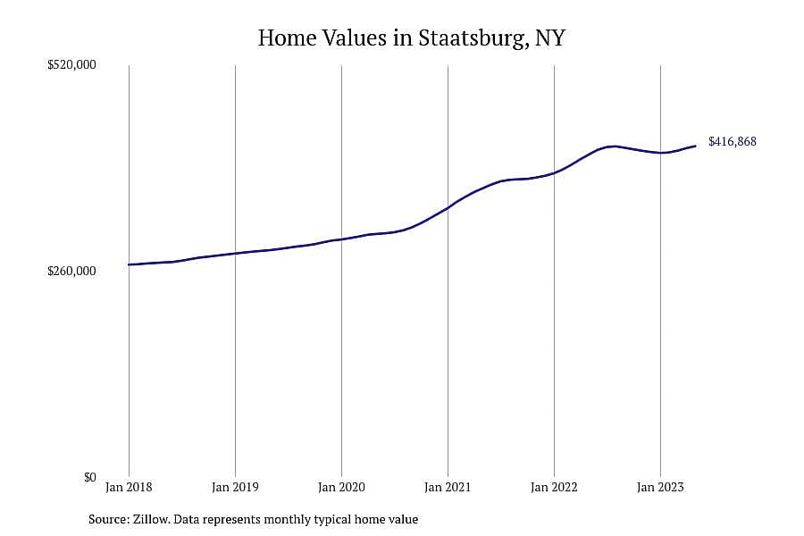 #14. Staatsburg, NY