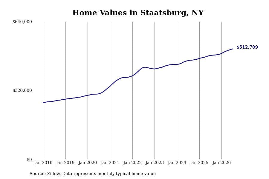 #7. Staatsburg, NY