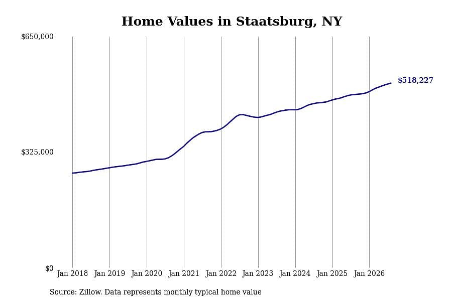 #5. Staatsburg, NY
