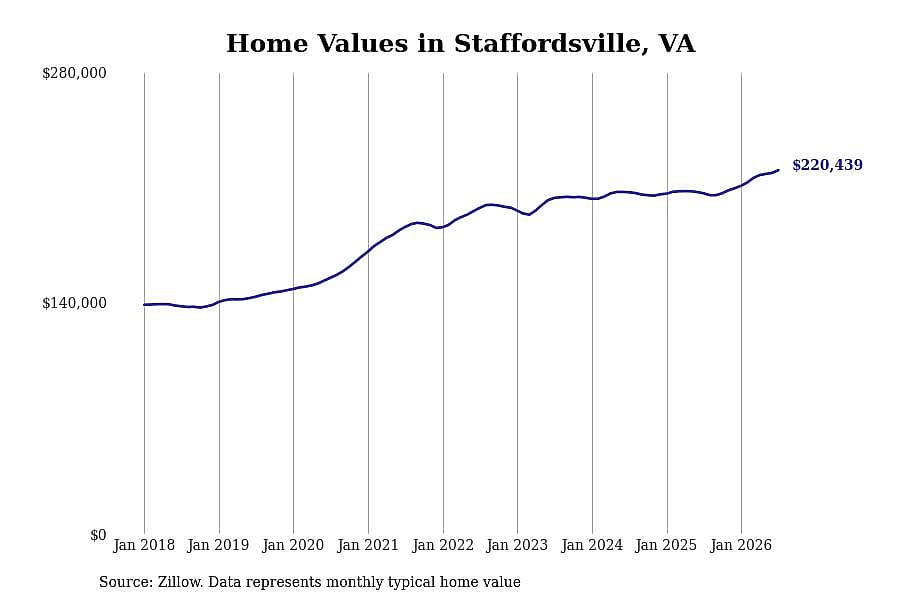 #14. Staffordsville, VA