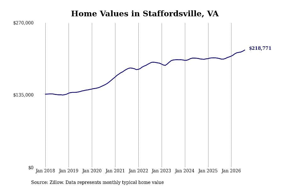 #6. Staffordsville, VA