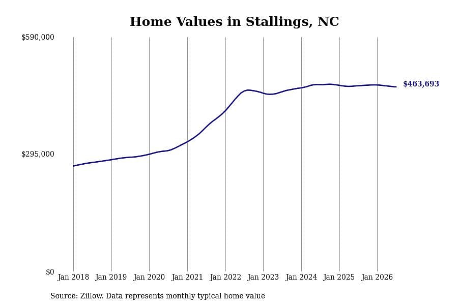 #16. Stallings, NC