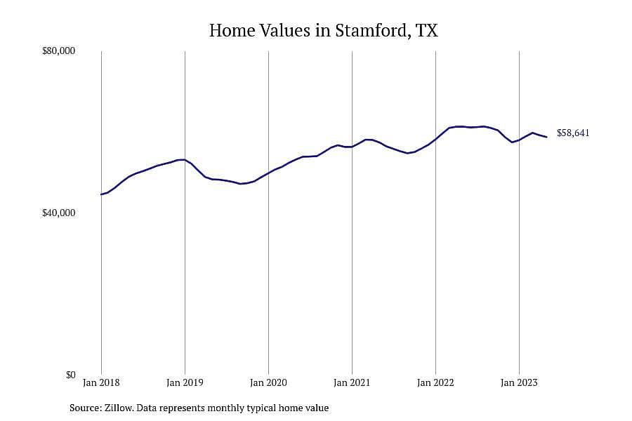 #11. Stamford, TX