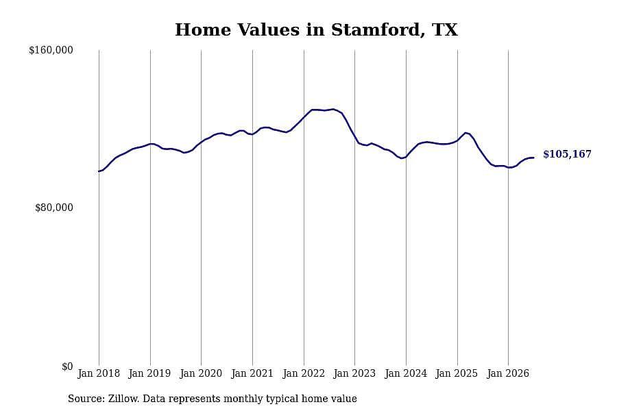 #15. Stamford, TX